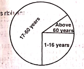 Pie chart